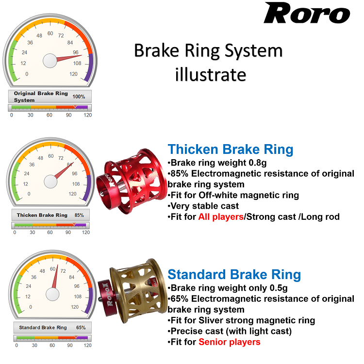 Roro Spool A Dual Brake System for Baitcasting Reels